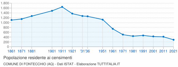 Grafico andamento storico popolazione Comune di Fontecchio (AQ)