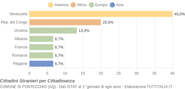 Grafico cittadinanza stranieri - Fontecchio 2004