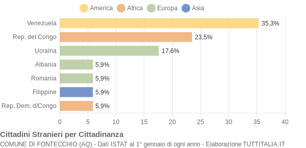 Grafico cittadinanza stranieri - Fontecchio 2005