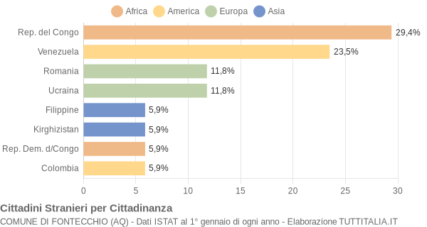 Grafico cittadinanza stranieri - Fontecchio 2006