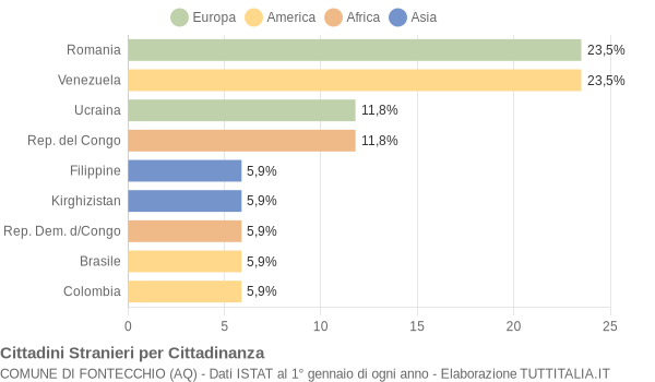 Grafico cittadinanza stranieri - Fontecchio 2007