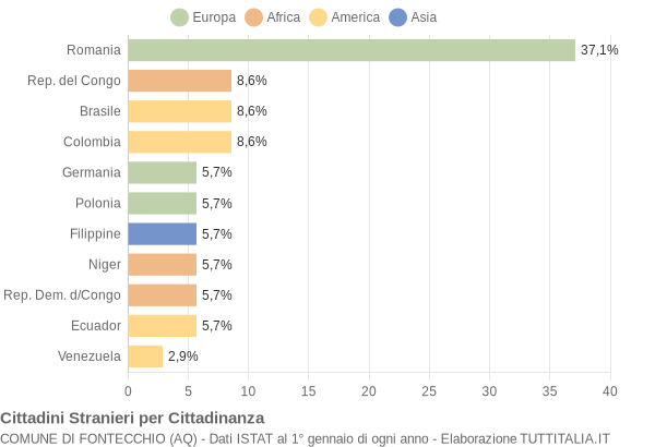 Grafico cittadinanza stranieri - Fontecchio 2011