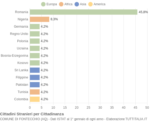 Grafico cittadinanza stranieri - Fontecchio 2016