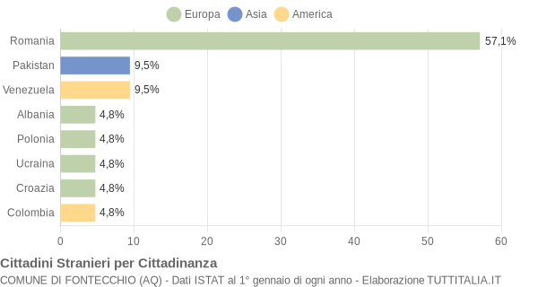 Grafico cittadinanza stranieri - Fontecchio 2019