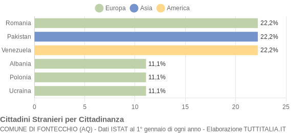 Grafico cittadinanza stranieri - Fontecchio 2020