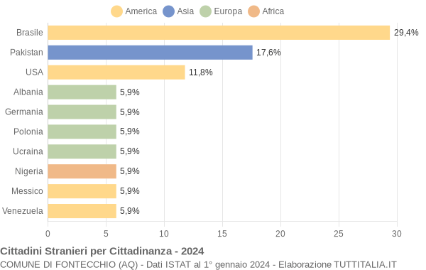 Grafico cittadinanza stranieri - Fontecchio 2024