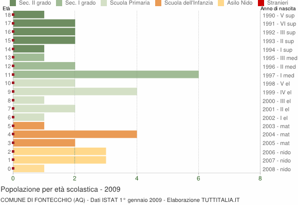 Grafico Popolazione in età scolastica - Fontecchio 2009