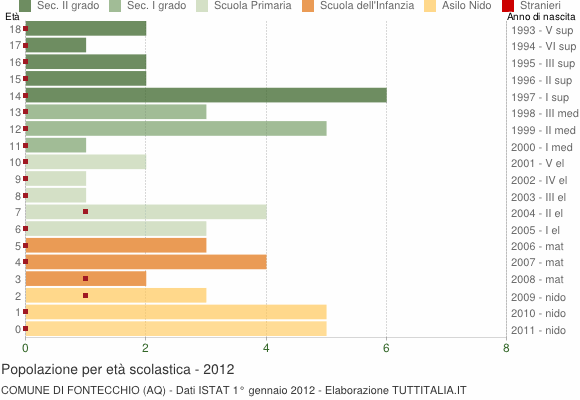 Grafico Popolazione in età scolastica - Fontecchio 2012
