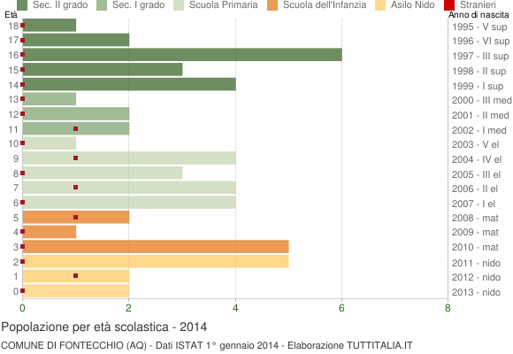 Grafico Popolazione in età scolastica - Fontecchio 2014