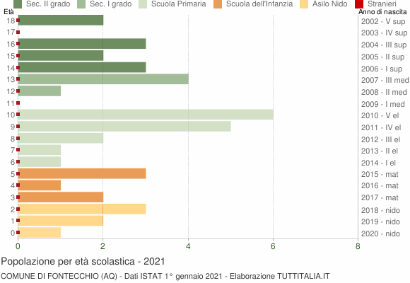 Grafico Popolazione in età scolastica - Fontecchio 2021