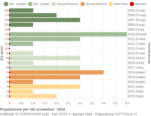 Grafico Popolazione in età scolastica - Fontecchio 2024