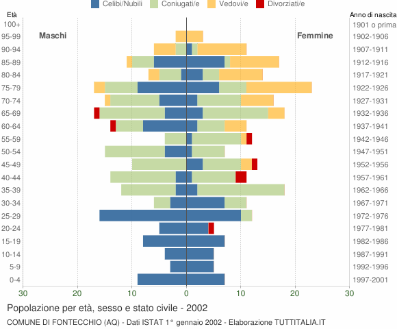 Grafico Popolazione per età, sesso e stato civile Comune di Fontecchio (AQ)