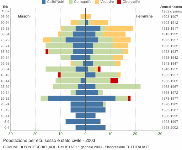 Grafico Popolazione per età, sesso e stato civile Comune di Fontecchio (AQ)