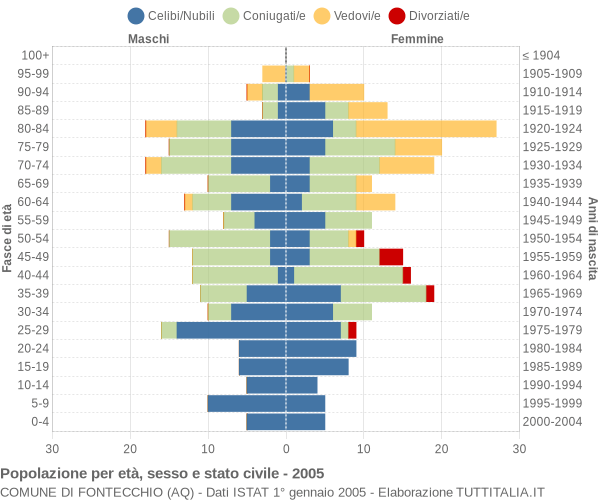 Grafico Popolazione per età, sesso e stato civile Comune di Fontecchio (AQ)