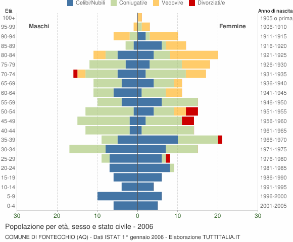 Grafico Popolazione per età, sesso e stato civile Comune di Fontecchio (AQ)