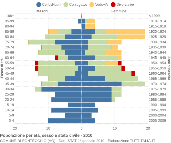 Grafico Popolazione per età, sesso e stato civile Comune di Fontecchio (AQ)