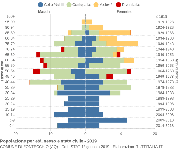 Grafico Popolazione per età, sesso e stato civile Comune di Fontecchio (AQ)