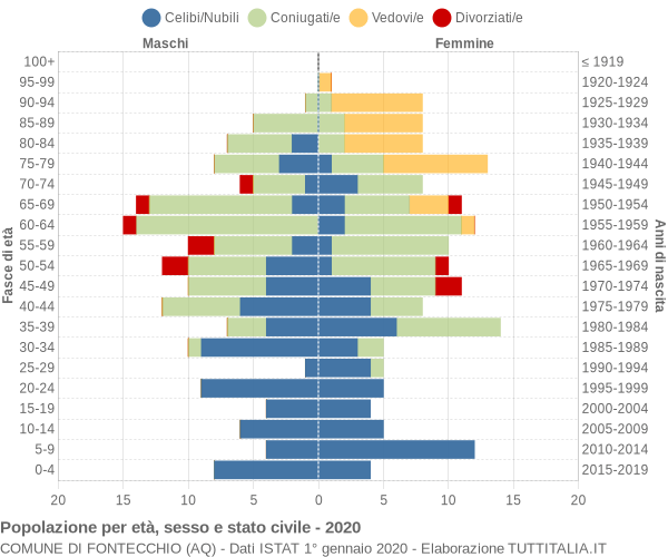 Grafico Popolazione per età, sesso e stato civile Comune di Fontecchio (AQ)