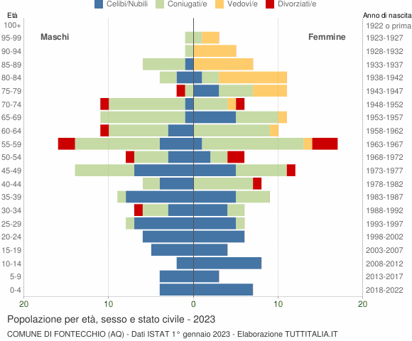 Grafico Popolazione per età, sesso e stato civile Comune di Fontecchio (AQ)