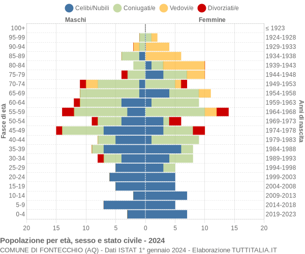 Grafico Popolazione per età, sesso e stato civile Comune di Fontecchio (AQ)