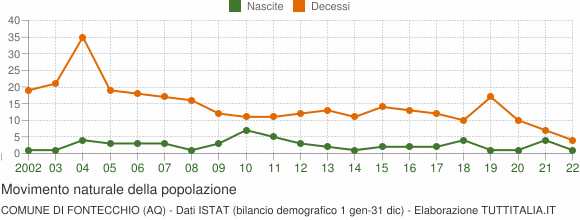 Grafico movimento naturale della popolazione Comune di Fontecchio (AQ)