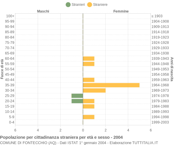 Grafico cittadini stranieri - Fontecchio 2004