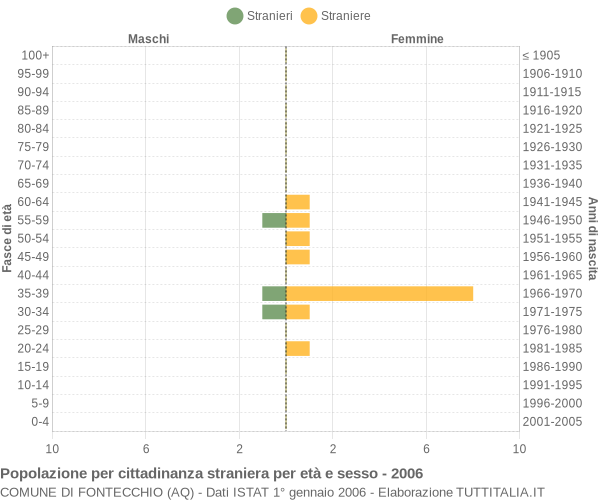 Grafico cittadini stranieri - Fontecchio 2006