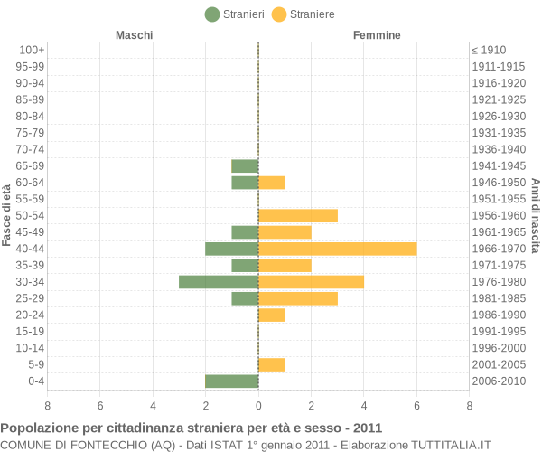 Grafico cittadini stranieri - Fontecchio 2011