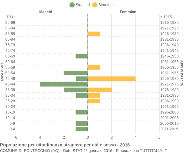 Grafico cittadini stranieri - Fontecchio 2016