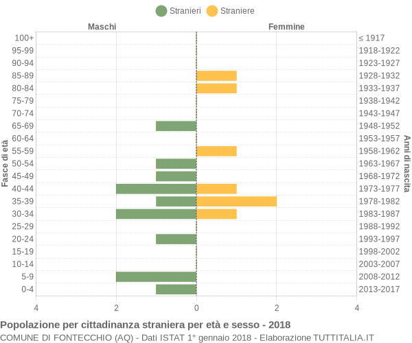 Grafico cittadini stranieri - Fontecchio 2018