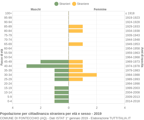 Grafico cittadini stranieri - Fontecchio 2019