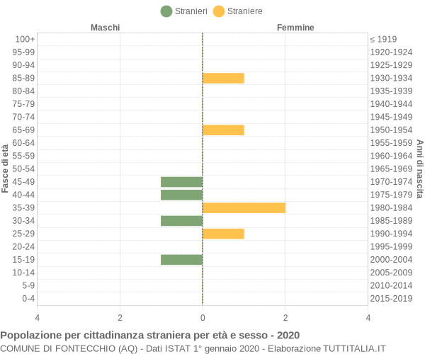 Grafico cittadini stranieri - Fontecchio 2020