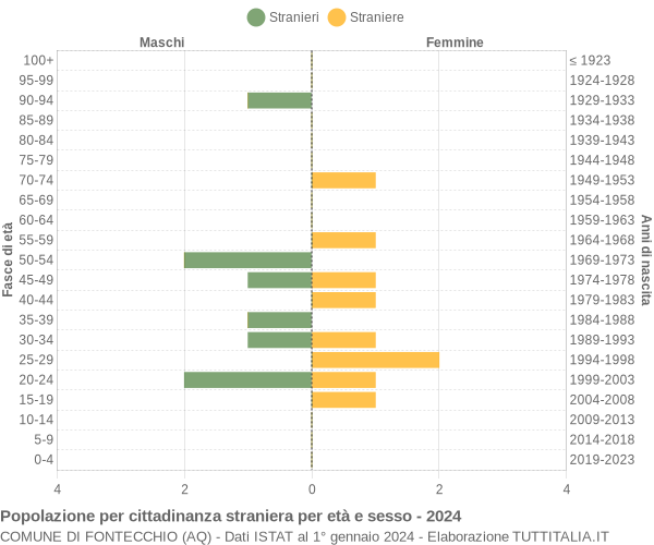 Grafico cittadini stranieri - Fontecchio 2024