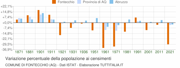 Grafico variazione percentuale della popolazione Comune di Fontecchio (AQ)