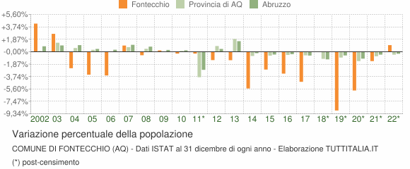 Variazione percentuale della popolazione Comune di Fontecchio (AQ)