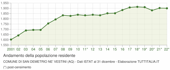 Andamento popolazione Comune di San Demetrio ne' Vestini (AQ)