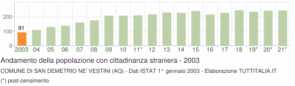 Grafico andamento popolazione stranieri Comune di San Demetrio ne' Vestini (AQ)
