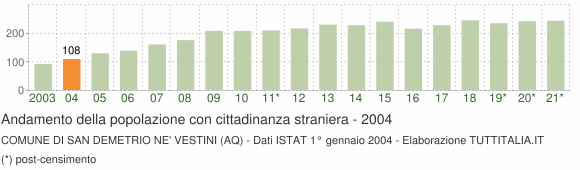 Grafico andamento popolazione stranieri Comune di San Demetrio ne' Vestini (AQ)