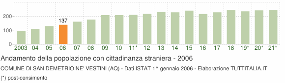 Grafico andamento popolazione stranieri Comune di San Demetrio ne' Vestini (AQ)