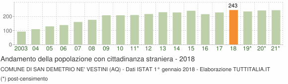 Grafico andamento popolazione stranieri Comune di San Demetrio ne' Vestini (AQ)