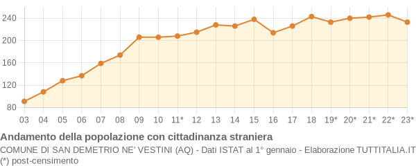 Andamento popolazione stranieri Comune di San Demetrio ne' Vestini (AQ)