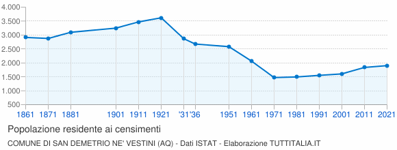 Grafico andamento storico popolazione Comune di San Demetrio ne' Vestini (AQ)