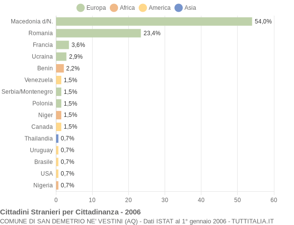 Grafico cittadinanza stranieri - San Demetrio ne' Vestini 2006