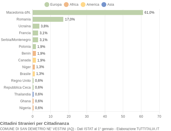 Grafico cittadinanza stranieri - San Demetrio ne' Vestini 2007