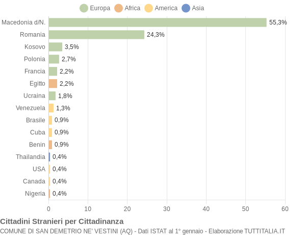 Grafico cittadinanza stranieri - San Demetrio ne' Vestini 2014