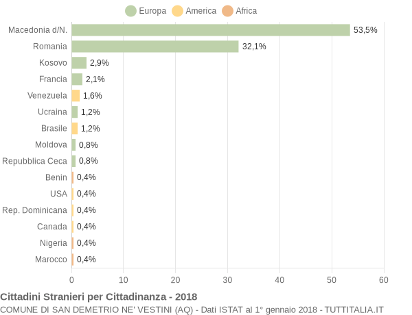 Grafico cittadinanza stranieri - San Demetrio ne' Vestini 2018