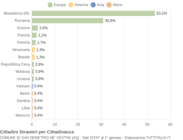 Grafico cittadinanza stranieri - San Demetrio ne' Vestini 2019