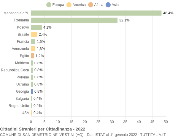 Grafico cittadinanza stranieri - San Demetrio ne' Vestini 2022