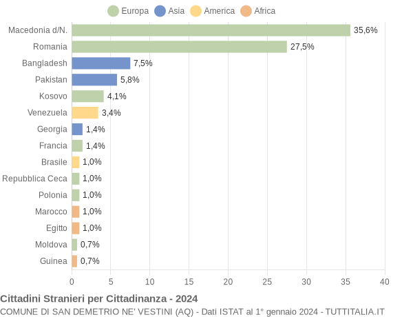 Grafico cittadinanza stranieri - San Demetrio ne' Vestini 2024