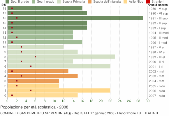 Grafico Popolazione in età scolastica - San Demetrio ne' Vestini 2008